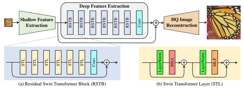SwinIR: State-of-the-Art Image Restoration with Fewer Parameters and Higher Quality